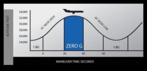 Bezsvara Odiseja: Debesu ceļojums caur nulles gravitāciju