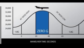 Bezsvara Odiseja: Debesu ceļojums caur nulles gravitāciju