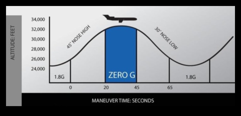 Bezsvara Odiseja: Debesu ceļojums caur nulles gravitāciju